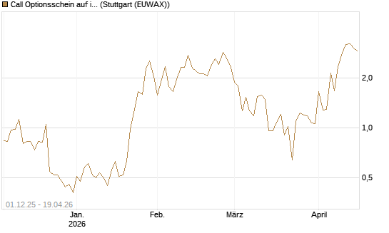 Call Optionsschein auf iShares MSCI Brazil Capped ETF [Vontobel] Chart