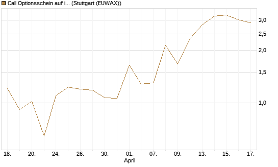 Call Optionsschein auf iShares MSCI Brazil Capped ETF [Vontobel] Chart