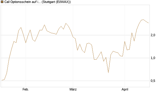 Call Optionsschein auf iShares MSCI Brazil Capped ETF [Vontobel] Chart