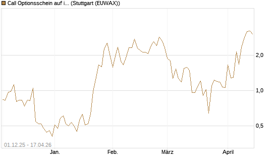 Call Optionsschein auf iShares MSCI Brazil Capped ETF [Vontobel] Chart