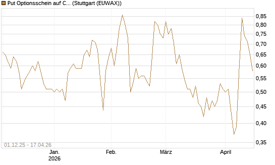 Put Optionsschein auf Cloudflare [Vontobel] Chart