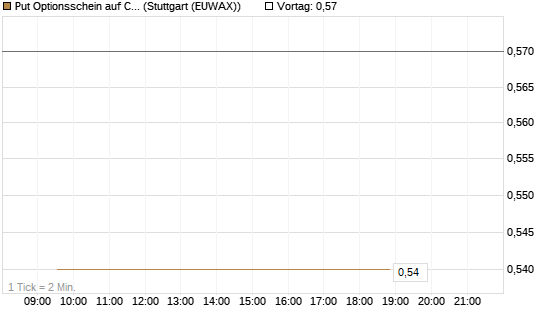 Put Optionsschein auf Cloudflare [Vontobel] Chart