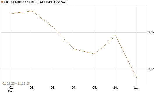 Put auf Deere & Company 	 [J.P. Morgan Structured Products B.V.] Chart