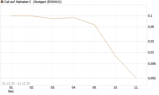 Call auf Alphabet C [J.P. Morgan Structured Products B.V.] Chart