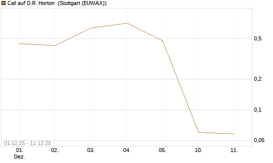 Call auf D.R. Horton [J.P. Morgan Structured Products B.V.] Chart