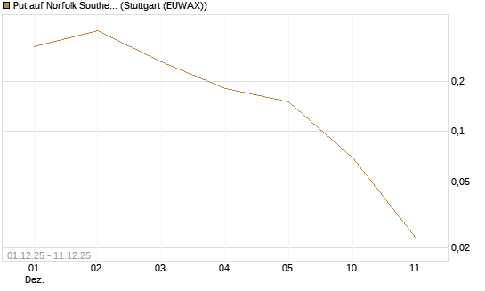 Put auf Norfolk Southern [J.P. Morgan Structured Products B.V.] Chart