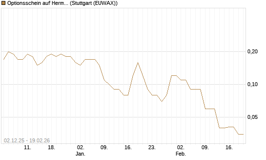 Optionsschein auf Hermes [Goldman Sachs Bank Europe SE] Chart
