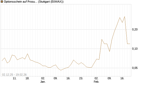 Optionsschein auf Prosus [Goldman Sachs Bank Europe SE] Chart