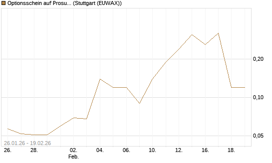 Optionsschein auf Prosus [Goldman Sachs Bank Europe SE] Chart