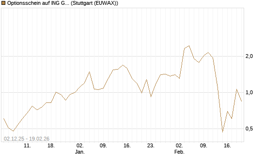 Optionsschein auf ING Groep [Goldman Sachs Bank Europe SE] Chart