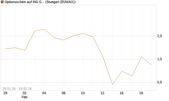 Optionsschein auf ING Groep [Goldman Sachs Bank Europe SE] Chart