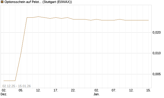 Optionsschein auf Peloton Interactive [Goldman Sachs Bank Europe SE] Chart