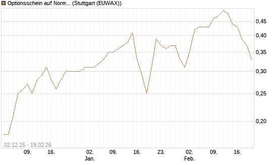 Optionsschein auf Norma Group [Goldman Sachs Bank Europe SE] Chart