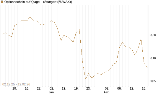 Optionsschein auf Qiagen [Goldman Sachs Bank Europe SE] Chart