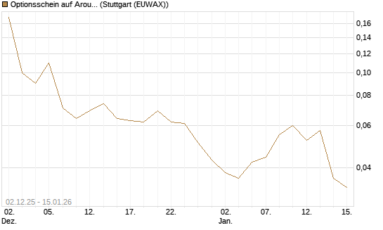 Optionsschein auf Aroundtown Property Holdings [Goldman Sachs Bank Europe SE] Chart