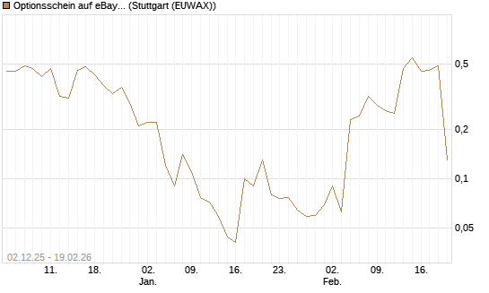 Optionsschein auf eBay [Goldman Sachs Bank Europe SE] Chart