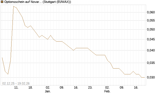 Optionsschein auf Novartis [Goldman Sachs Bank Europe SE] Chart