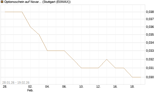 Optionsschein auf Novartis [Goldman Sachs Bank Europe SE] Chart