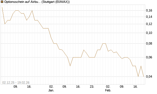 Optionsschein auf Airbus Group SE [Goldman Sachs Bank Europe SE] Chart