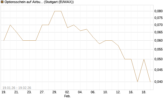 Optionsschein auf Airbus Group SE [Goldman Sachs Bank Europe SE] Chart