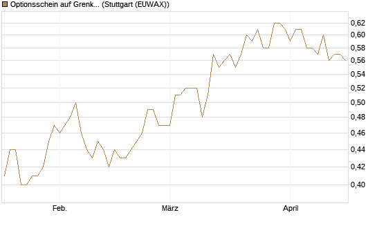 Optionsschein auf Grenke [Goldman Sachs Bank Europe SE] Chart