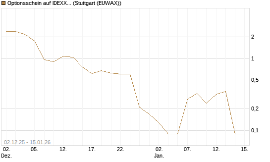 Optionsschein auf IDEXX Laboratories [Goldman Sachs Bank Europe SE] Chart