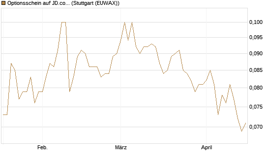 Optionsschein auf JD.com [Goldman Sachs Bank Europe SE] Chart