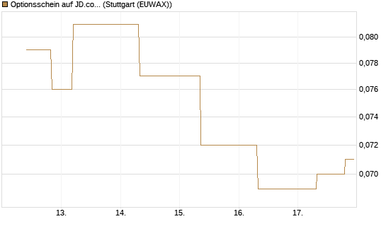 Optionsschein auf JD.com [Goldman Sachs Bank Europe SE] Chart