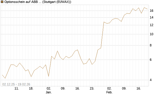 Optionsschein auf ABB Ltd [Goldman Sachs Bank Europe SE] Chart