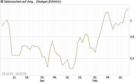 Optionsschein auf Amgen [Goldman Sachs Bank Europe SE] Chart