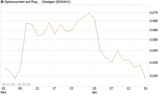 Optionsschein auf Plug Power [Goldman Sachs Bank Europe SE] Chart