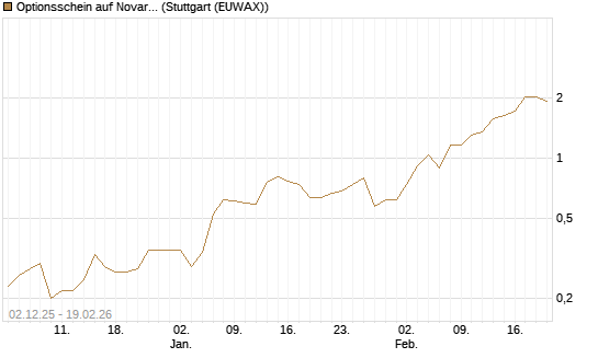 Optionsschein auf Novartis [Goldman Sachs Bank Europe SE] Chart