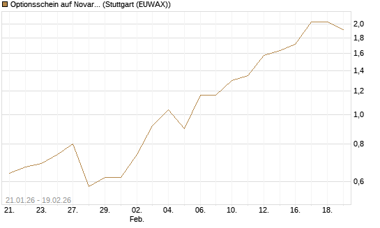 Optionsschein auf Novartis [Goldman Sachs Bank Europe SE] Chart