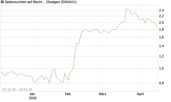 Optionsschein auf Bechtle [Goldman Sachs Bank Europe SE] Chart