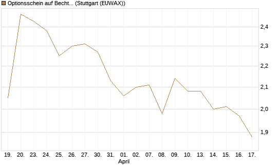 Optionsschein auf Bechtle [Goldman Sachs Bank Europe SE] Chart