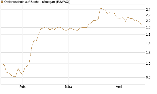 Optionsschein auf Bechtle [Goldman Sachs Bank Europe SE] Chart