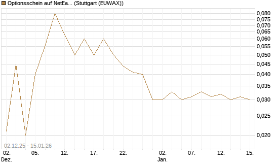 Optionsschein auf NetEase ADR [Goldman Sachs Bank Europe SE] Chart