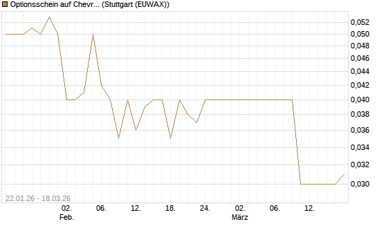 Optionsschein auf Chevron [Goldman Sachs Bank Europe SE] Chart