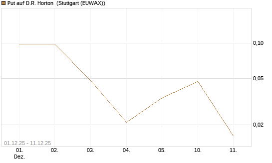 Put auf D.R. Horton [J.P. Morgan Structured Products B.V.] Chart
