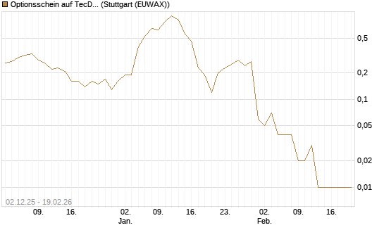 Optionsschein auf TecDAX [Goldman Sachs Bank Europe SE] Chart