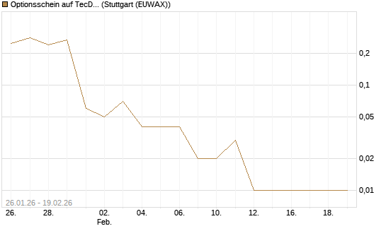 Optionsschein auf TecDAX [Goldman Sachs Bank Europe SE] Chart