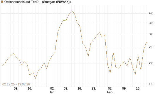 Optionsschein auf TecDAX [Goldman Sachs Bank Europe SE] Chart