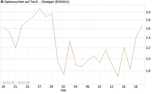 Optionsschein auf TecDAX [Goldman Sachs Bank Europe SE] Chart