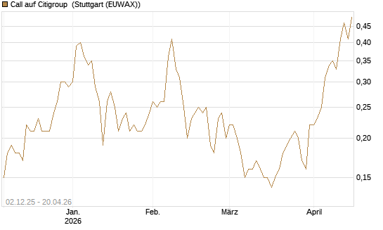 Call auf Citigroup [UniCredit Bank GmbH] Chart