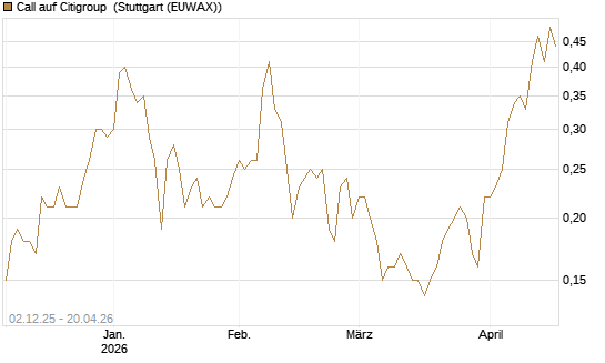Call auf Citigroup [UniCredit Bank GmbH] Chart