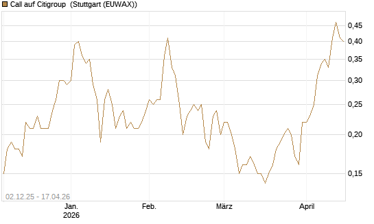 Call auf Citigroup [UniCredit Bank GmbH] Chart