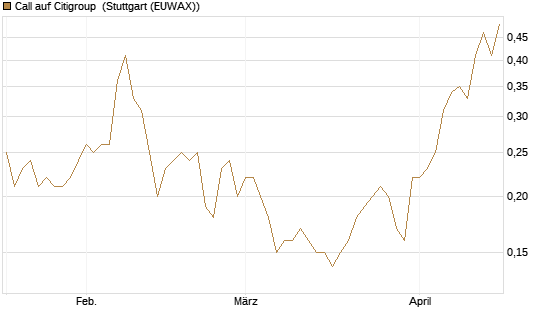 Call auf Citigroup [UniCredit Bank GmbH] Chart