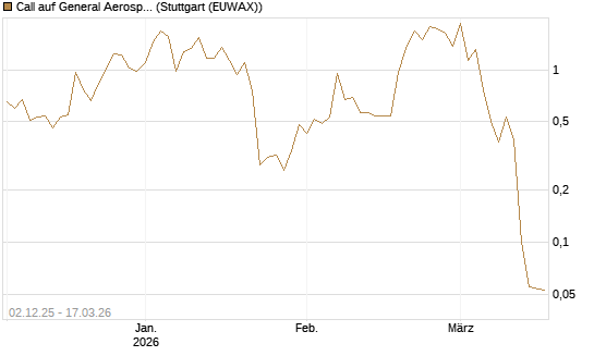 Call auf General Aerospace Co [UniCredit Bank GmbH] Chart