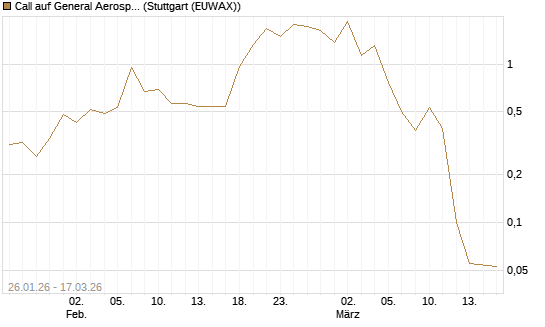 Call auf General Aerospace Co [UniCredit Bank GmbH] Chart