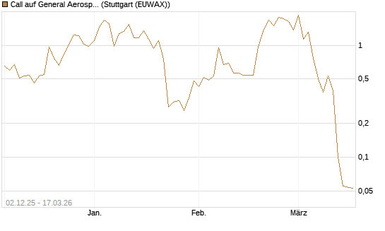 Call auf General Aerospace Co [UniCredit Bank GmbH] Chart